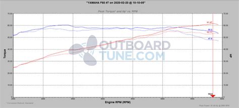 Performance tuning