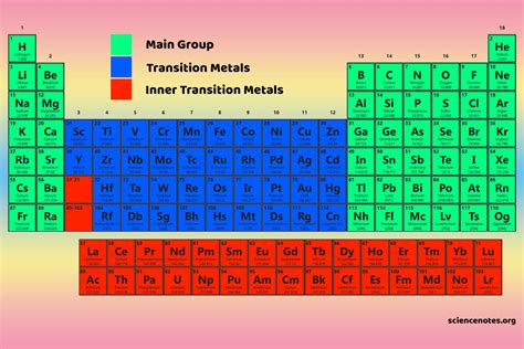 Periodic Table Blocks