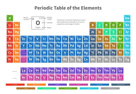 Periodic Table in Chemistry