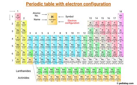 Periodic table with electron configuration and charges