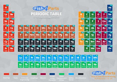 Periodic Table in Engineering