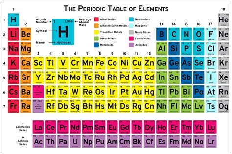 Periodic Table in Environmental Science