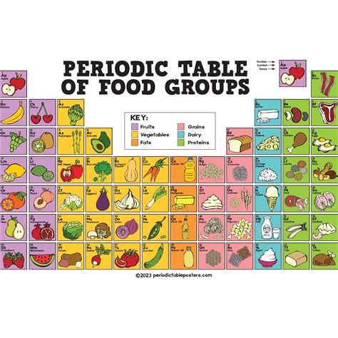 Periodic Table in Food Science