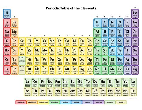 Periodic Table for Kids