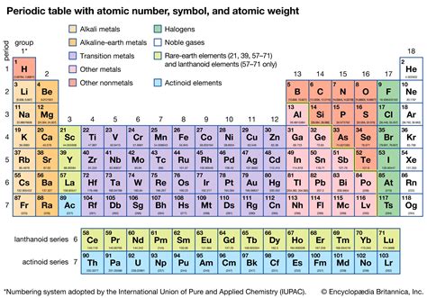 Periodic Table Groups