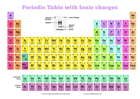 Periodic table ion charges