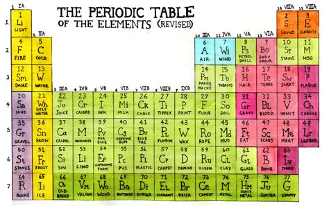 Large Periodic Table