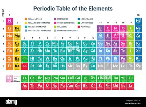 Periodic Table in Materials Science