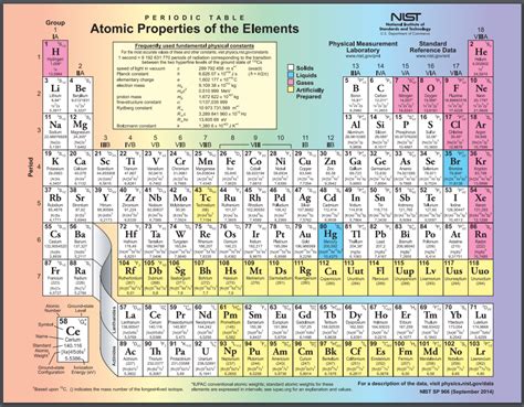 Periodic Table in Math