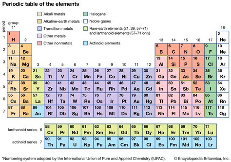 Periodic Table Periods