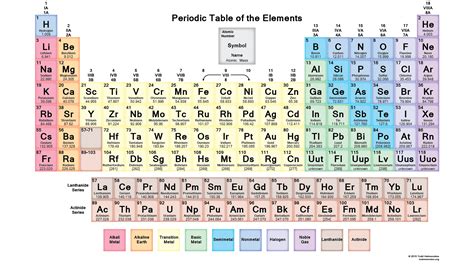 Periodic Table Printable Chemistry