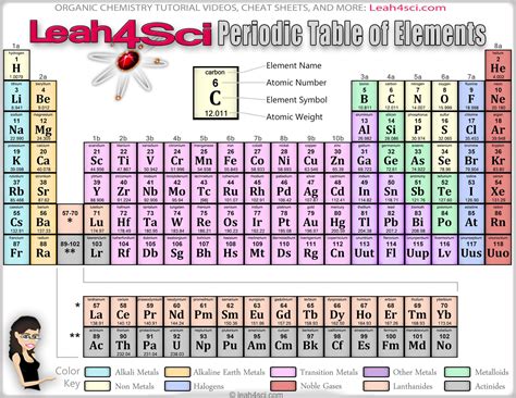 Periodic Table Printable Chemistry Chart