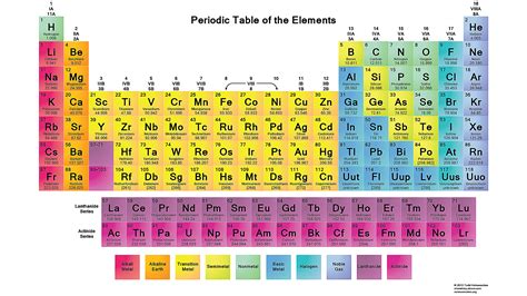 Highlighted Periodic Table Printable