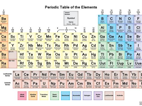 Periodic Table Printable Worksheet