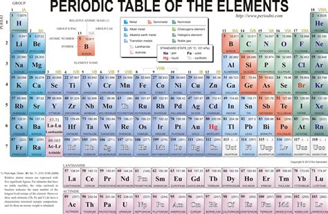 Tips and resources for using a blank periodic table