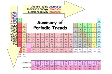 Periodic Table Trends