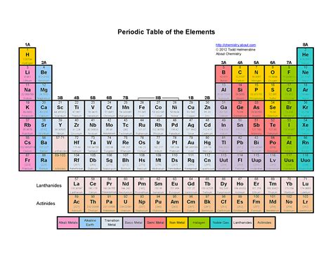 Periodic Table with Colors Printable