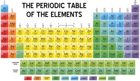 Periodic Table with Names