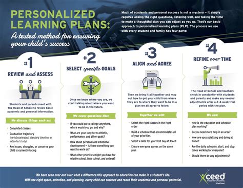 Description of Personalized Learning Plan