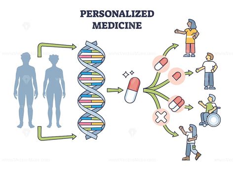 Personalized medicine diagram