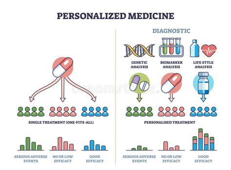 Personalized Medicine Approach