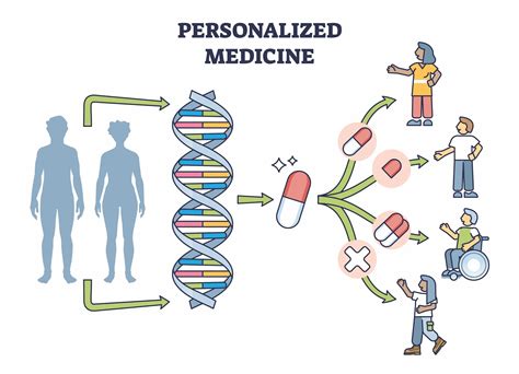 Description of personalized medicine approach