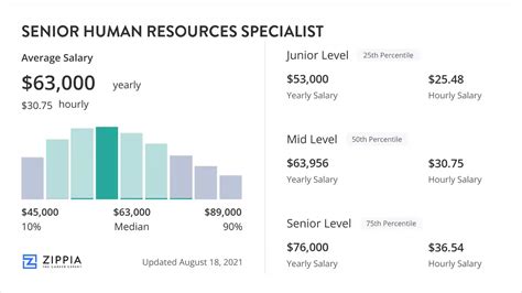 Personnel Specialist Salary and Benefits