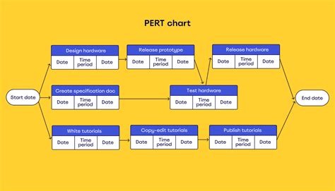 PERT Chart for Project Management Example