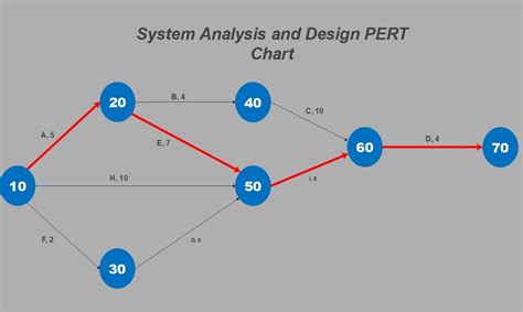 PERT Chart Template