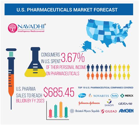 Description of Pharmaceutical Industry Analysis