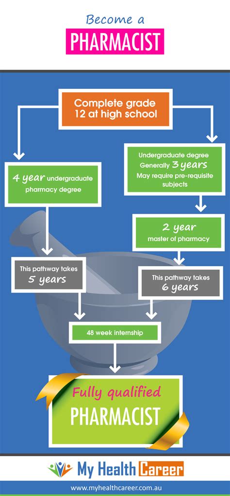 Career paths for military pharmacists