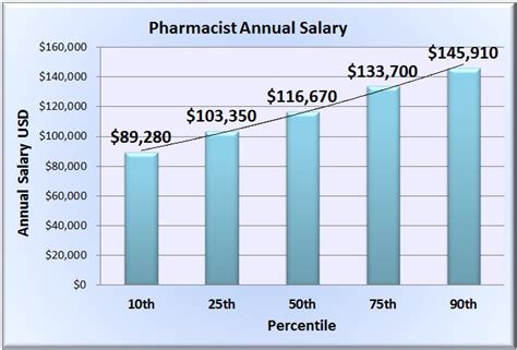 Salary range for military pharmacists