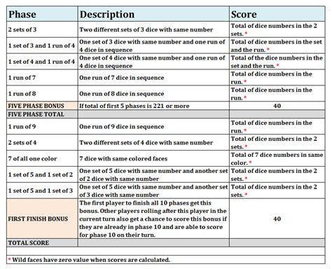 Phase 10 Scoring System