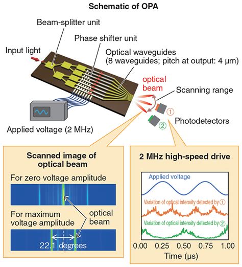 Phased Array Technology