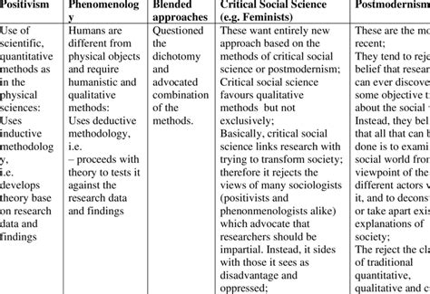 Description of Philosophical Perspectives