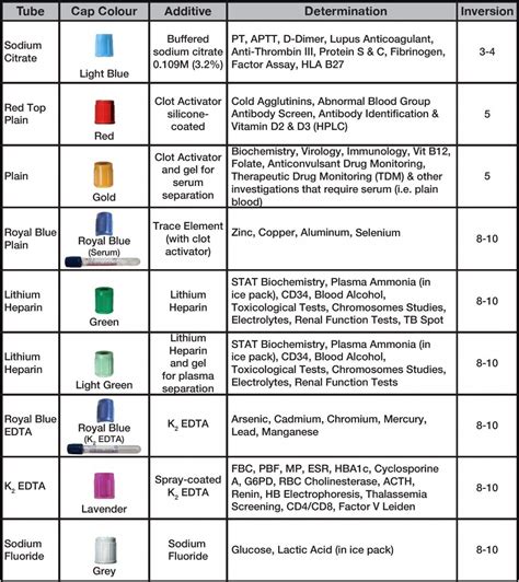 Phlebotomy Order of Draw