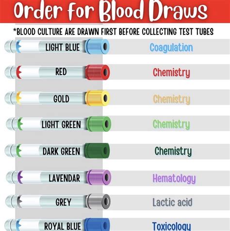 Phlebotomy Order of Draw Image 1