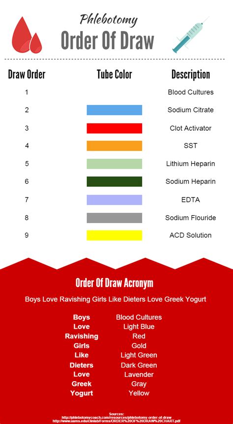 Phlebotomy Order of Draw Image 3