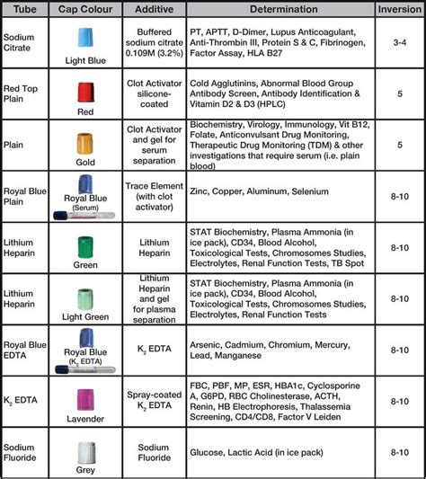 Phlebotomy Order of Draw Printable Guide