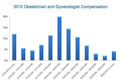 Ob-Gyn Salaries in Phoenix