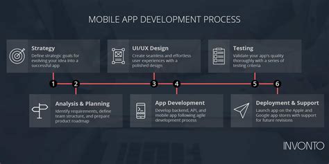 Phone Application Process