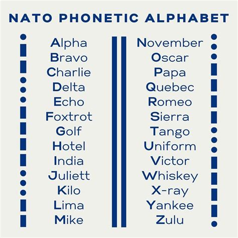 US Army Phonetic Alphabet chart