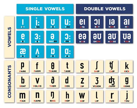 Phonetic Alphabet Chart