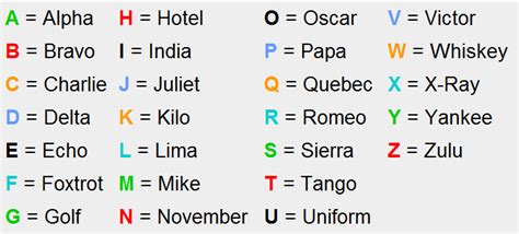 Phonetic Alphabet Aviation