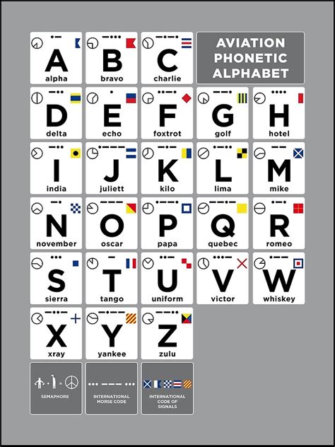 Phonetic Alphabet Aviation Communication