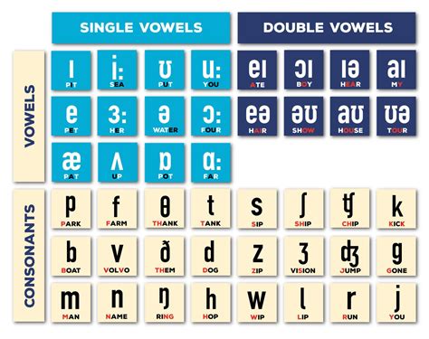 Phonetic Alphabet Chart