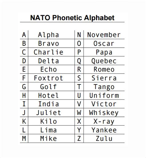 Phonetic Alphabet Chart