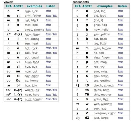 Applications of the Phonetic Alphabet Chart