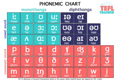 Benefits of Learning the Phonetic Alphabet Chart