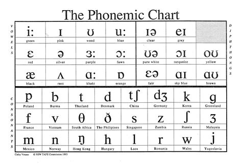 Resources for Learning the Phonetic Alphabet Chart